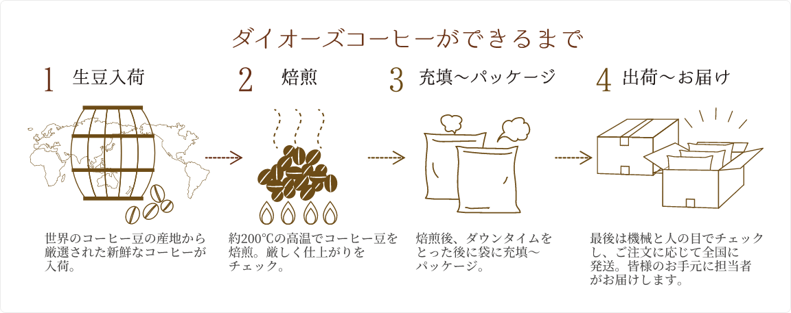 ダイオーズコーヒーができるまで 1 生豆入荷 世界のコーヒー豆の産地から厳選された新鮮なコーヒーが入荷。 / 2 焙煎 約200℃の高温でコーヒー豆を焙煎。厳しく仕上がりをチェック。 / 3 充填～パッケージ 焙煎後、ダウンタイムをとった後に袋に充填～パッケージ。 / 4 出荷～お届け 最後は機械と人の目でチェックし、ご注文に応じて全国に発送。皆様のお手元に担当者がお届けします。
